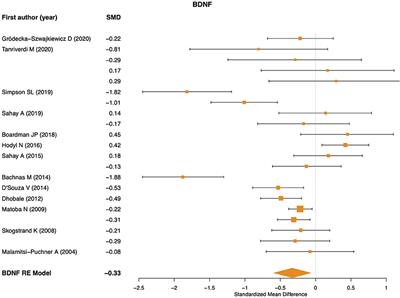 Neurotrophic Factor Levels in Preterm Infants: A Systematic Review and Meta-Analysis